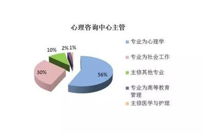 數說心理 大學心理咨詢需求及現狀分析