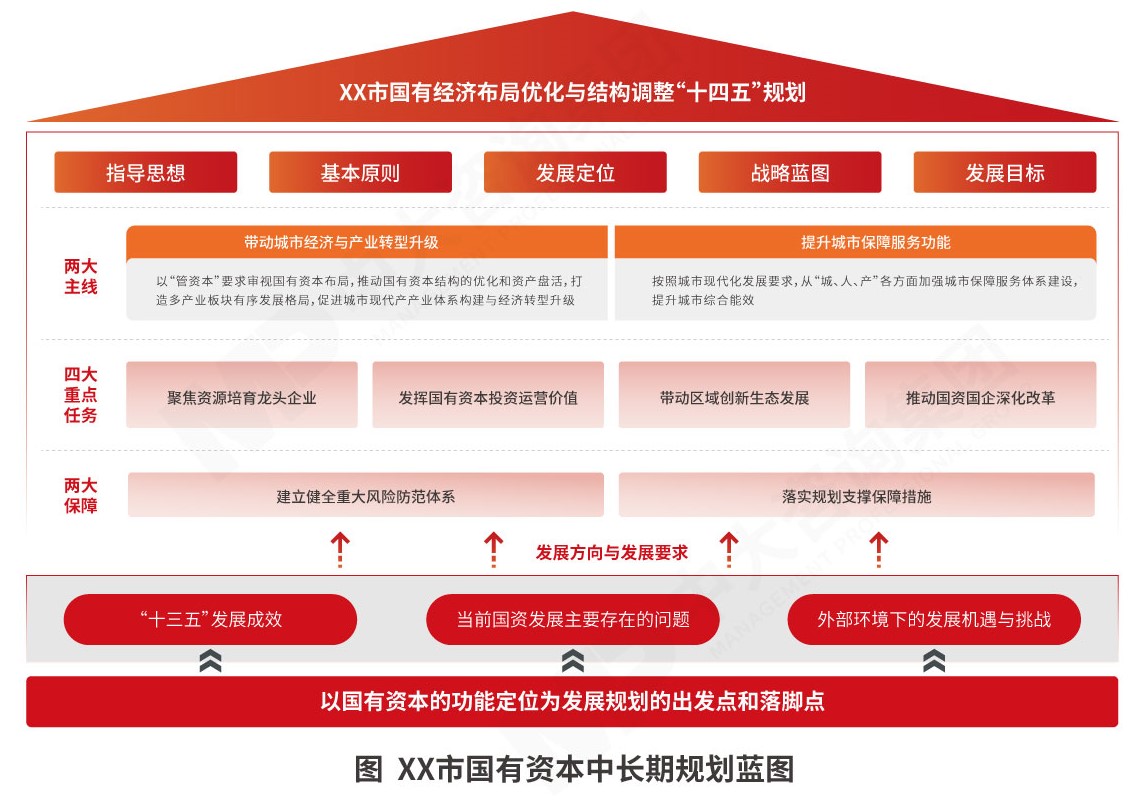 國有資本在“十五五”規(guī)劃下的企業(yè)戰(zhàn)略管理路徑——以中大咨詢?yōu)槔接懮鐣?huì)經(jīng)濟(jì)咨詢服務(wù)